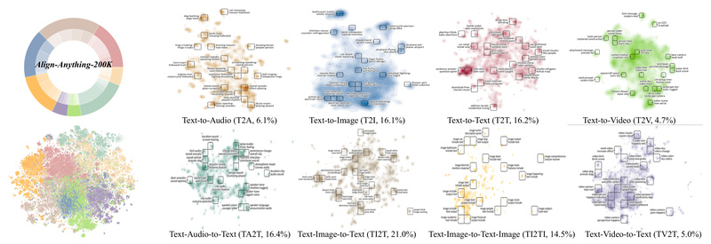 Align Anything: The First Open Framework for Aligning Any-to-Any Multimodal Models with Human Intent